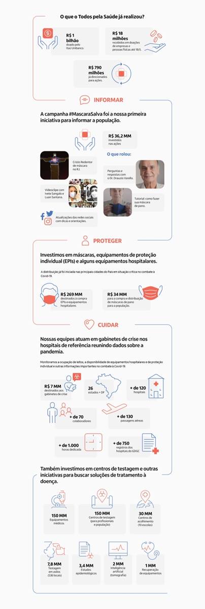 infografico_todos_pela_saude_itau