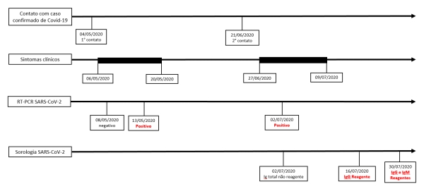 Reinfecção por Covid-19