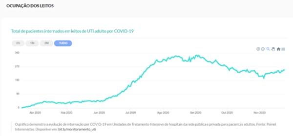 ocupacao_leitos_covid_poa